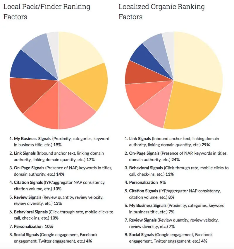 A study of local ranking factors by Moz