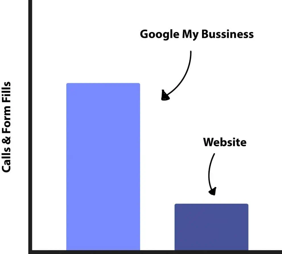 gmb vs website graphic